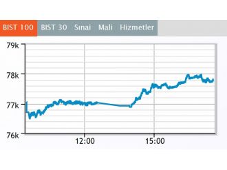 Borsa günü yükselişle kapattı