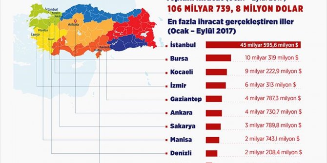 İHRACATIN YÜZDE 85,6'SINI İLK 10 İL SIRTLADI