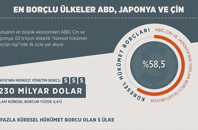 EN BORÇLU ÜLKELER ABD, JAPONYA VE ÇİN