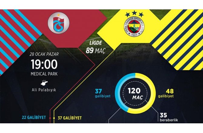 Trabzonspor ile Fenerbahçe 121. randevuda