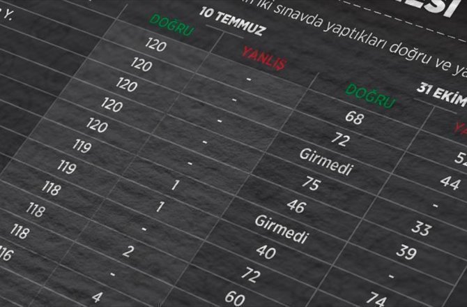 KPSS SORUŞTURMASININ 'YENİ AŞAMASINDA' İLK DAVA AÇILDI