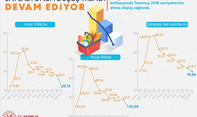 Haziran rakamları ile yıllık hedefimizin altına geldik