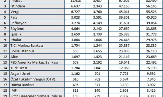 Haziran ayında ekonomide en çok dolar konuşuldu