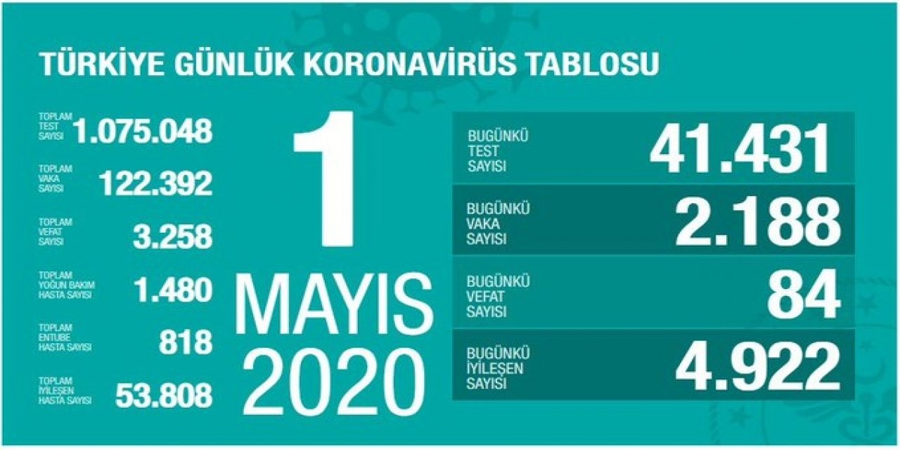 “Son 24 saatte korona virüsten 84 can kaybı, 2 bin 188 yeni vaka”