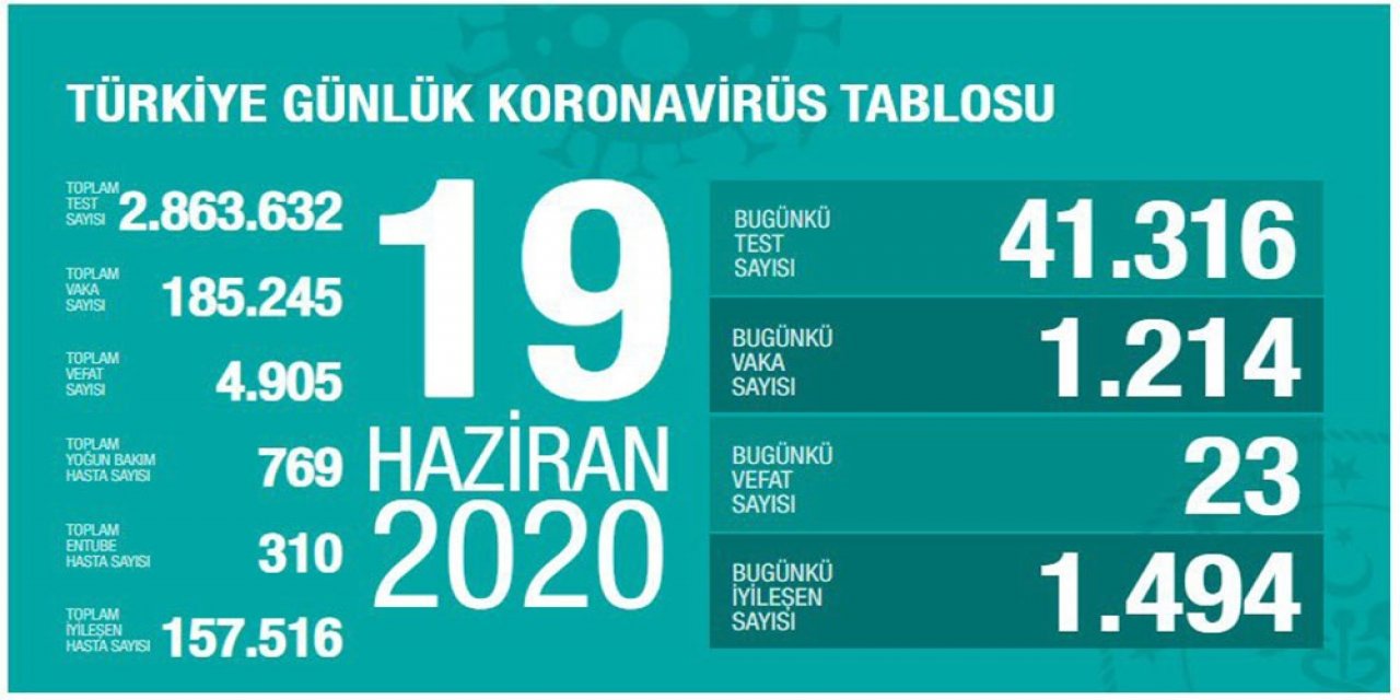 "Son 24 saatte korona virüsten 23 kişi hayatını kaybetti"