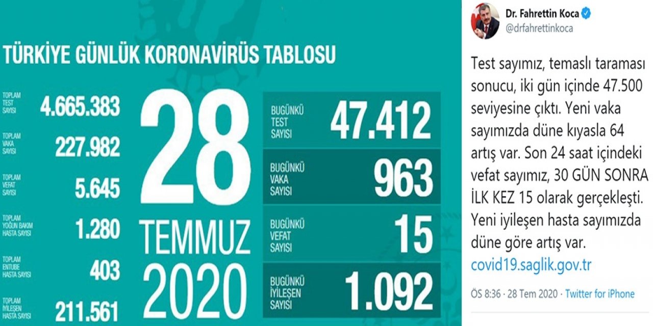 Son 24 saatte korona virüsten 15 kişi hayatını kaybetti