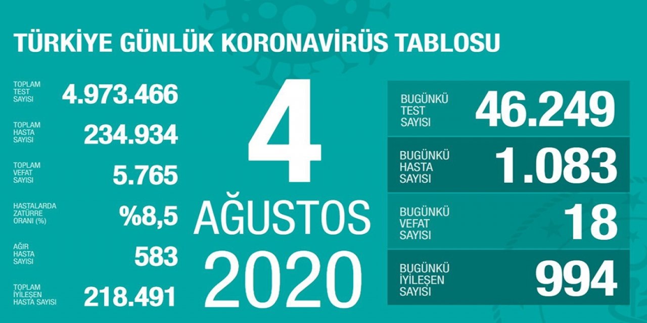 Son 24 saatte korona virüsten 18 kişi hayatını kaybetti