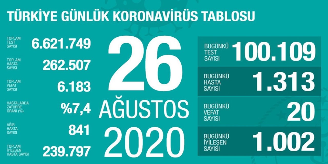 Son 24 saatte korona virüsten 20 kişi hayatını kaybetti