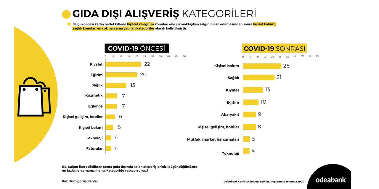 Kadınlar pandemide eğitim ve sağlık için tasarruf etti