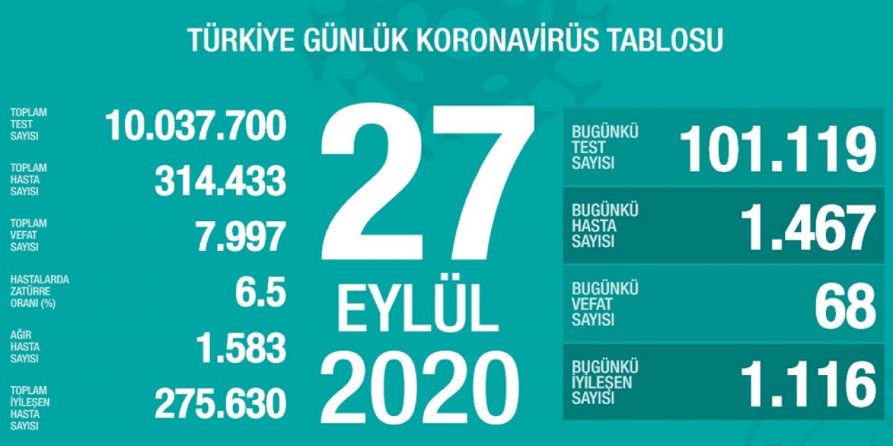 Türkiye’de koronavirüs tablosu