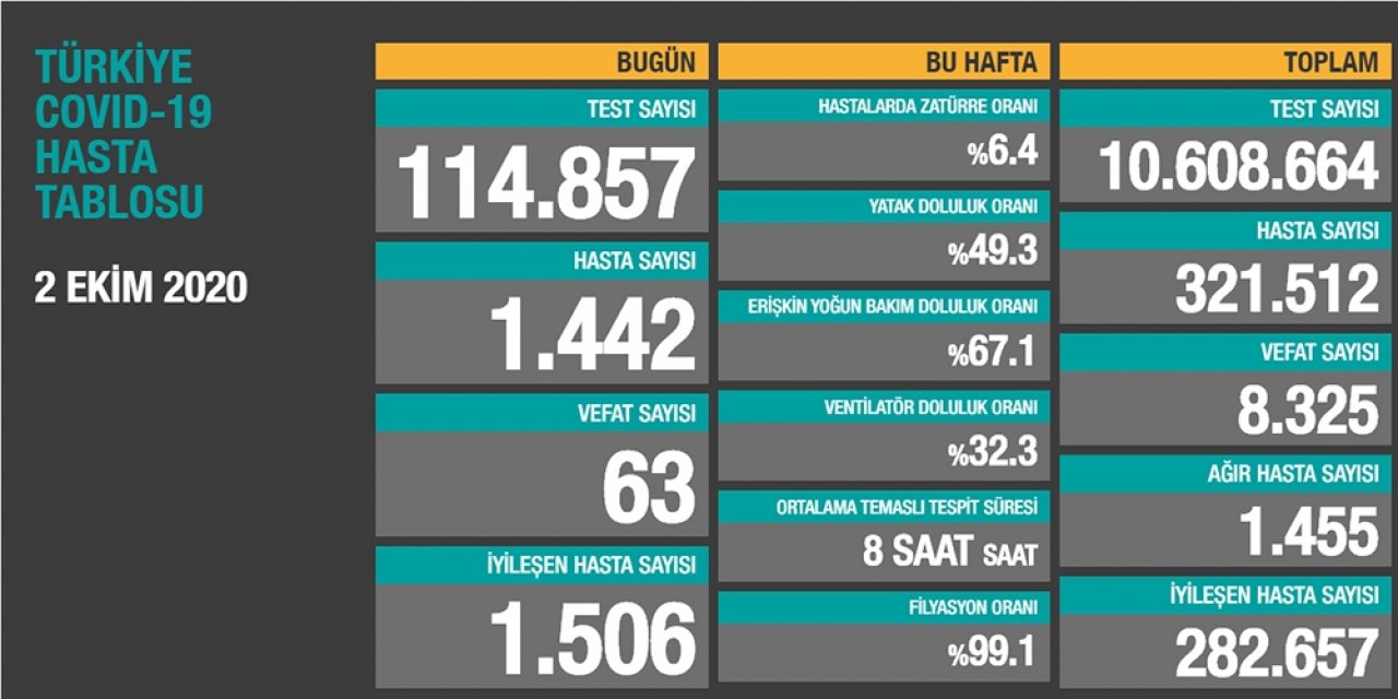 Son 24 saatte korona virüsten 63 kişi hayatını kaybetti