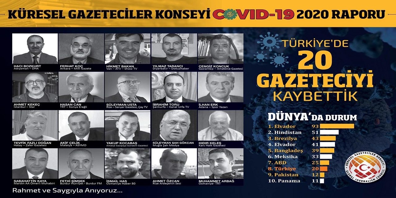 KGK’nin covid-19 raporu! 2020’de 20 gazeteci koronavirüse yenik düştü