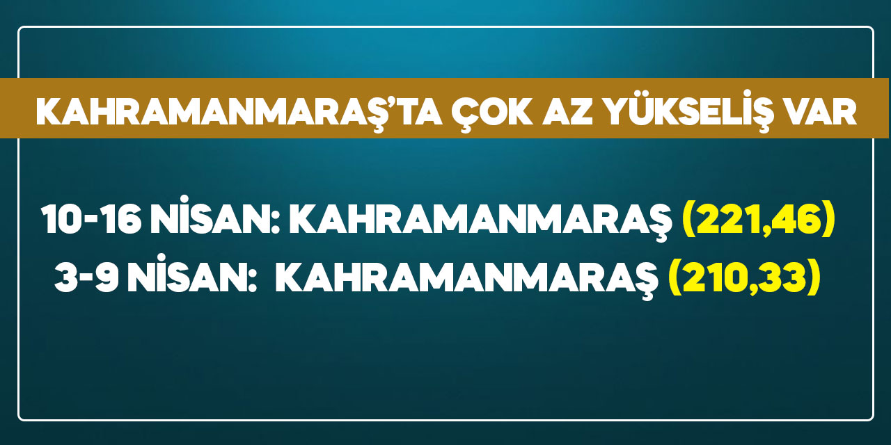 Kahramanmaraş’ta çok az yükseliş var