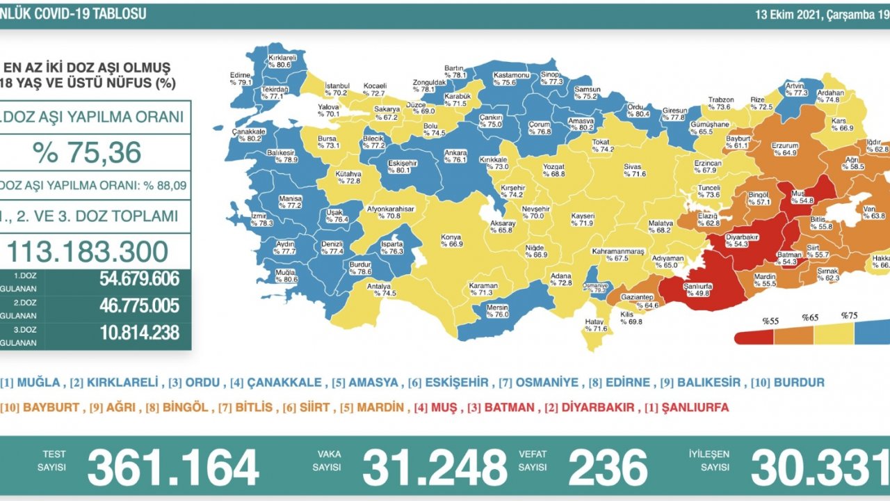 Son 24 saatte korona virüsten 236 kişi hayatını kaybetti