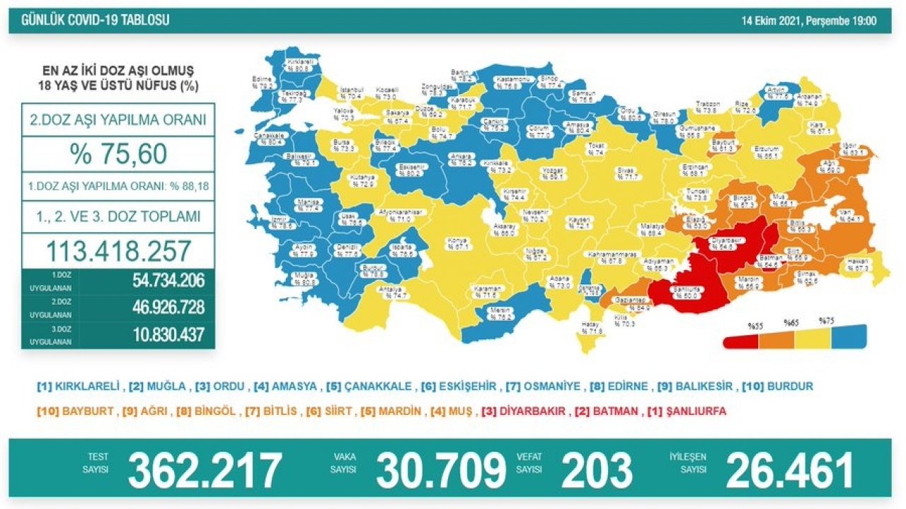 Son 24 saatte korona virüsten 203 kişi hayatını kaybetti