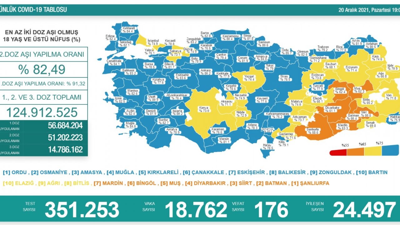 Son 24 saatte korona virüsten 176 kişi hayatını kaybetti