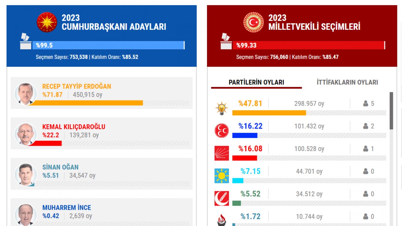 Kahramanmaraş’ta Vekil Sayıları Netleşti! Ak Parti bir eksildi, CHP ve MHP arasında kıyasıya yarış!