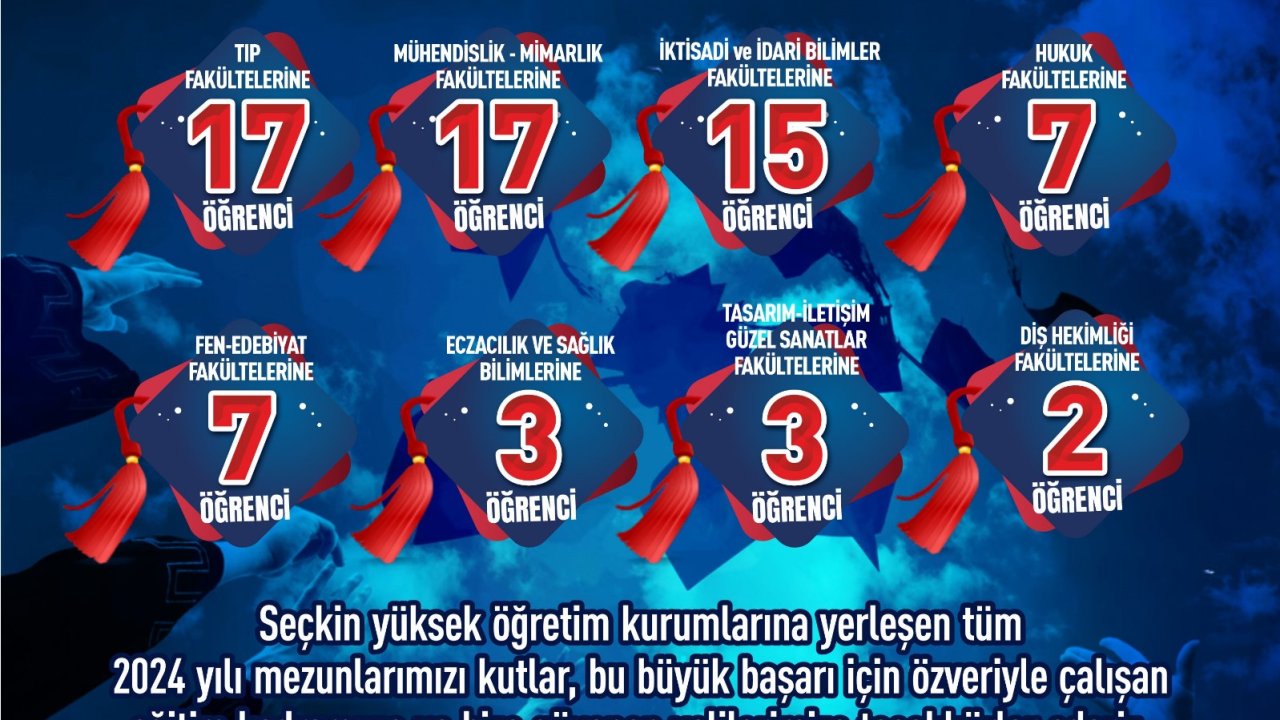 SANKO Okulları’ndan YKS’de Büyük Başarı!