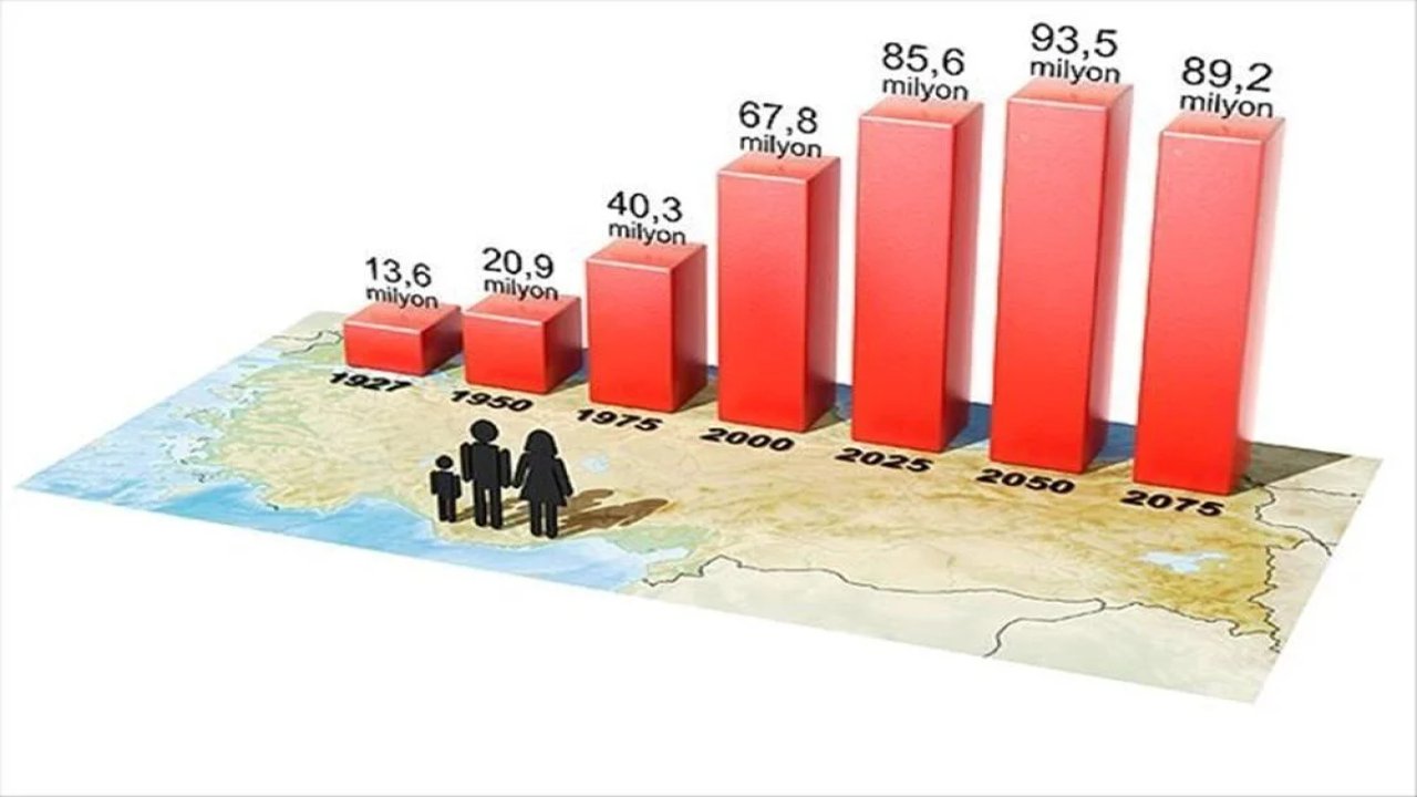 59 İlin nüfusunda artış, 22 ilde düşüş olacak!