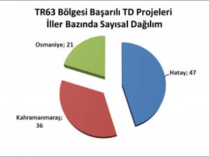 DOĞAKA 2011 Yılı Teknik Destek Programı