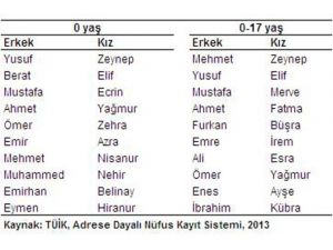 2013’te En Çok Bu İsimler Koyuldu