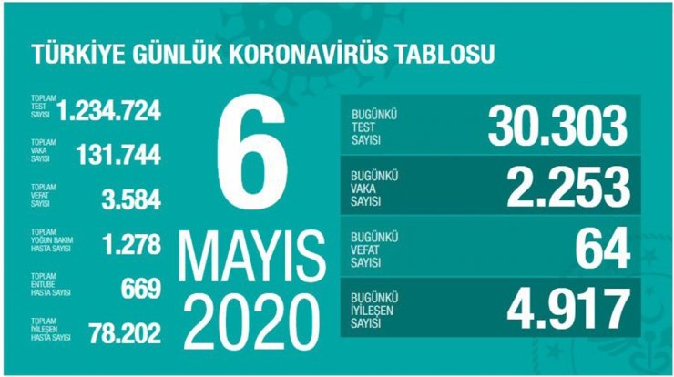 Coronavirüsten ölenlerin sayısı 3.584'e yükseldi