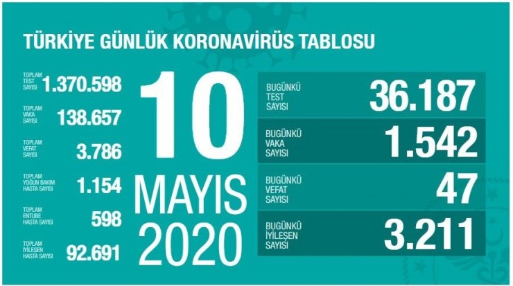 Son 24 saatte 47 kişi korona virüsten hayatını kaybetti