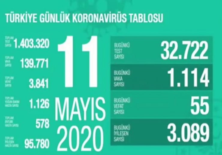 Sağlık Bakanlığı: "Son 24 saatte korona virüsten 55 kişi hayatını kaybetti"