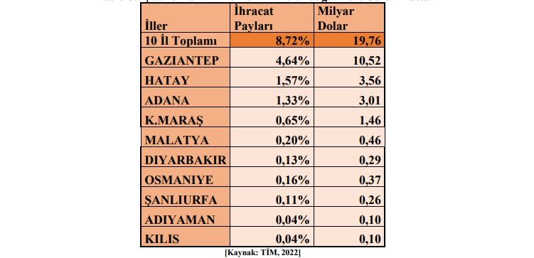 turkonfed-deprem-raporu-il-ihracat.jpg