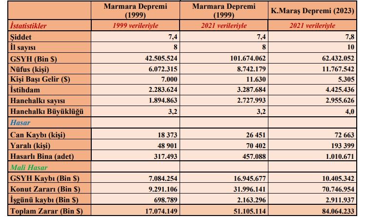 turkonfed-raporu-marmara-kahramanmaras-depremi-karsilastirmasi.jpg