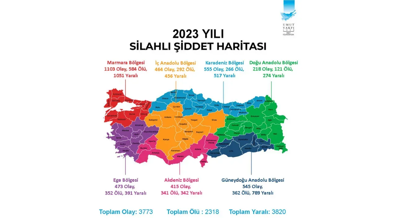 turkiyenin-silahli-siddet-haritasi-sasirtmadi-malatya-yine-ilk-sirada-6-malatyahaber.webp